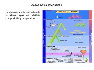 CAPAS DE LA ATMÓSFERA
La atmósfera está estructurada
en cinco capas, con distinta
composición y temperatura.
 