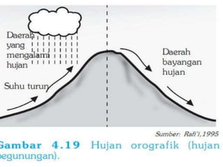 Uap udara dinamakan hujan yang air vertikal massa mengandung yang hujan oleh naik secara diakibatkan Contoh Soal