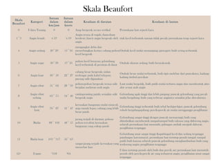 Skala
Beaufort
Kategori
Satuan
dalam
km/jam
Satuan
dalam
knots
Keadaan di daratan Keadaan di lautan
0 Udara Tenang 0 0 Asap bergerak secara vertikal Permukaan laut seperti kaca
1~3 Angin lemah ≤ 19 ≤ 10
Angin terasa di wajah; daun-daun
berdesir; kincir angin bergerak oleh
angin
riuk kecil terbentuk namun tidak pecah; permukaan tetap seperti kaca
4 Angin sedang 20~29 11~16
mengangkat debu dan
menerbangkan kertas; cabang pohon
kecil bergerak
Ombak kecil mulai memanjang; garis-garis buih sering terbentuk
5 Angin segar 30~39 17~21
pohon kecil berayun; gelombang
kecil terbentuk di perairan di darat
Ombak ukuran sedang; buih berarak-arak
6 Angin kuat 40~ 50 22~ 27
cabang besar bergerak; siulan
terdengar pada kabel telepon;
payung sulit digunakan
Ombak besar mulai terbentuk, buih tipis melebar dari puncaknya, kadang-
kadang timbul percikan
7 Angin ribut 51~ 62 28 ~33
pohon-pohon bergerak; terasa sulit
berjalan melawan arah angin
Laut mulai bergolak, buih putih mulai terbawa angin dan membentuk alur-
alur sesuai arah angin
8
Angin ribut
sedang
63~ 75 34~ 40
ranting-ranting patah; semakin sulit
bergerak maju
Gelombang agak tinggi dan lebih panjang; puncak gelombang yang pecah
mulai bergulung; buih yang terbesar anginnya semakin jelas alur-alurnya
9
Angin ribut
kuat
76~ 87 41~ 47
kerusakan bangunan mulai muncul;
atap rumah lepas; cabang yang lebih
besar patah
Gelombang tinggi terbentuk buih tebal berlajur-lajur; puncak gelombang
roboh bergulung-gulung; percik-percik air mulai mengganggu penglihatan
10 Badai 88~ 102 48~ 55
jarang terjadi di daratan; pohon-
pohon tercabut; kerusakan
bangunan yang cukup parah
Gelombang sangat tinggi dengan puncak memayungi; buih yang
ditimbulkan membentuk tampal-tampal buih raksasa yang didorong angin,
seluruh permukaan laut memutih; gulungan ombak menjadi dahsyat;
penglihatan terganggu
11 Badai kuat 103 ~117 56~ 63
sangat jarang terjadi- kerusakan yang
menyebar luas
Gelombang amat sangat tinggi (kapal-kapal kecil dan sedang terganggu
pandangan karenanaya), permukaan laut tertutup penuh tampal -tampal
putih buih karena seluruh puncak gelombang menghamburkan buih yang
terdorong angin; penglihatan terganggu
12+ Topan ³118 ³64
Udara tertutup penuh oleh buih dan percik air; permukaan laut memutuh
penuh oleh percik-percik air yang terhanyut angin; penglihatan amat sangat
terganggu
Skala Beaufort
 