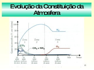 Evolução da Constituição da Atmosfera 