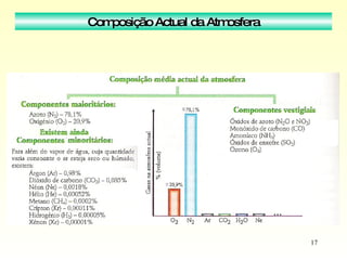Composição Actual da Atmosfera 