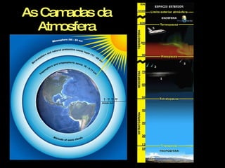 As Camadas da Atmosfera 