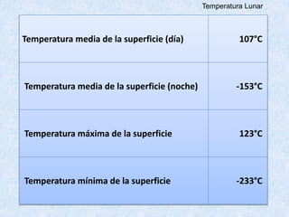 Temperatura media de la superficie (día) 107°C
Temperatura media de la superficie (noche) -153°C
Temperatura máxima de la superficie 123°C
Temperatura mínima de la superficie -233°C
Temperatura Lunar
 