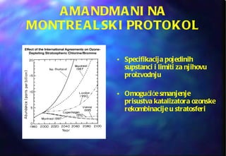AMANDMANI NA MONTREALSKI PROTOKOL Specifikacija pojedinih supstanci i limiti za njihovu proizvodnju Omogućiće smanjenje prisustva katalizatora ozonske rekombinacije u stratosferi 