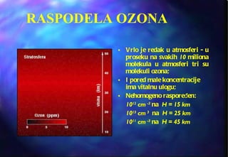 RASPODELA OZONA Vrlo je redak u atmosferi - u proseku na svakih  10  miliona molekula u atmosferi tri su molekuli ozona;  I pored male koncentracije ima vitalnu ulogu; Nehomogeno raspoređen:  10 12  cm  -3  na  H = 15 km   10 13  cm  3   na  H = 25 km   10 11  cm  -3  na  H = 45 km 