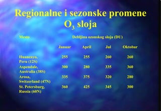 Regionalne i sezonske promene O 3  sloja 