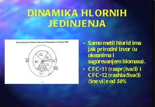 DINAMIKA HLORNIH JEDINJENJA Samo metil hlorid ima jak prirodni izvor (u okeanima i sagorevanjem biomasa).  CFC-11 (raspr{ivači) i CFC-12 (rashlađivači) čine vi{e od  50% 