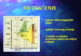 UV ZRAČENJE Spektar elektromagnetnih talasa Spektar Sunčevog zračenja Zračenje sa talasnim dužinama manjim od vidljive svetlosti 
