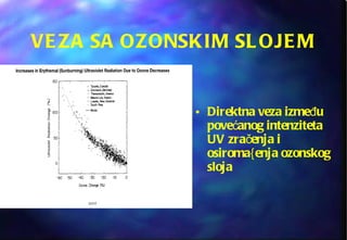 VEZA SA OZONSKIM SLOJEM Direktna veza između povećanog intenziteta UV zračenja i osiroma{enja ozonskog sloja 
