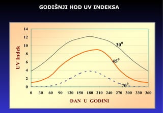 GODIŠNJI HOD UV INDEKSA 
