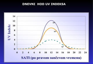 DNEVNI  HOD UV INDEKSA 