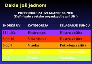PREPORUKE ZA IZLAGANJE SUNCU ( Definisale svetske organizacije pri UN   ) Dakle jo š jednom INDEKS  UV  KATEGORIJA   IZLAGANJE SUNCU   11  i više   Ekstremna   Ekstra zaštita   8  do  10   Vrlo visoka   Ekstra zaštita   6  do  7   Visoka   Potrebna zaštita   3  do  5   Srednja   Potrebna zaštita   1  i  2   Niska   Slobodno   