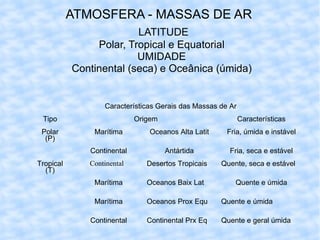 ATMOSFERA - MASSAS DE AR LATITUDE Polar, Tropical e Equatorial UMIDADE Continental (seca) e Oceânica (úmida) Características Gerais das Massas de Ar Tipo Origem Características Polar (P) Marítima Oceanos Alta Latit Fria, úmida e instável Continental Antártida Fria, seca e estável Tropical (T) Continental Desertos Tropicais Quente, seca e estável Marítima Oceanos Baix Lat Quente e úmida Marítima Oceanos Prox Equ Quente e úmida Continental Continental Prx Eq Quente e geral úmida 
