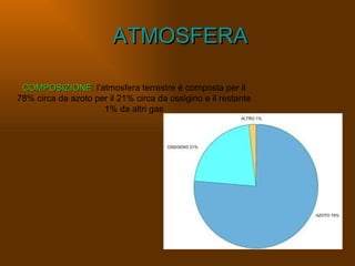 ATMOSFERA COMPOSIZIONE : l’atmosfera terrestre è composta per il 78% circa da azoto per il 21% circa da ossigino e il restante 1% da altri gas 