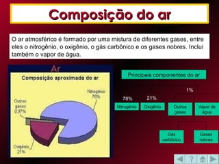 O ar atmosférico é formado por uma mistura de diferentes gases, entre eles o nitrogênio, o oxigênio, o gás carbônico e os gases nobres. Inclui também o vapor de água. Composição do ar Principais componentes do ar Nitrogênio Oxigênio Outros gases Vapor de água Gás carbônico Gases nobres 78% 21% 1% 
