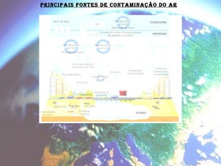 PRINCIPAIS FONTES DE CONTAMINAÇÂO DO AR 