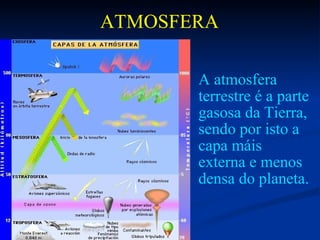 ATMOSFERA

       A atmosfera
       terrestre é a parte
       gasosa da Tierra,
       sendo por isto a
       capa máis
       externa e menos
       densa do planeta.
 