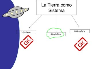 La Tierra como Sistema Litosfera Atmósfera Hidrosfera 