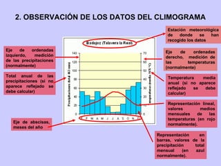 2. OBSERVACIÓN DE LOS DATOS DEL CLIMOGRAMA
Estación meteorológica
de
donde
se
han
recogido los datos
Eje
de
ordenadas
izquierdo,
medición
de las precipitaciones
(normalmente)

Eje
de
ordenadas
derecho, medición de
las
temperaturas
(normalmente)

Total anual de las
precipitaciones (si no
aparece reflejado se
debe calcular)

Temperatura
media
anual (si no aparece
reflejado
se
debe
calcular)

Eje de abscisas,
meses del año

Representación lineal,
valores
medios
mensuales
de
las
temperaturas (en rojo
normalmente).
Representación
en
barras, valores de la
precipitación
total
mensual
(en
azul
normalmente).

 