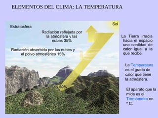 ELEMENTOS DEL CLIMA: LA TEMPERATURA
Sol

Estratosfera
Radiación reflejada por
la atmósfera y las
nubes 35%
Radiación absorbida por las nubes y
el polvo atmosférico 15%

La Tierra irradia
hacia el espacio
una cantidad de
calor igual a la
que recibe.
La Temperatura
es el grado de
calor que tiene
la atmósfera.

50%

El aparato que la
mide es el
Termómetro en
º C.

 