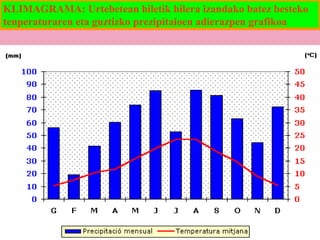KLIMAGRAMA: Urtebetean hiletik hilera izandako batez besteko
tenperaturaren eta guztizko prezipitaioen adierazpen grafikoa

 