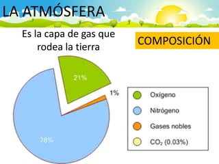 LA ATMÓSFERA
COMPOSICIÓN
Es la capa de gas que
rodea la tierra
 