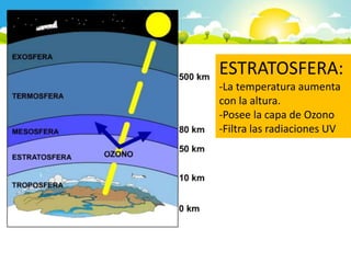 ESTRATOSFERA:
-La temperatura aumenta
con la altura.
-Posee la capa de Ozono
-Filtra las radiaciones UV
 