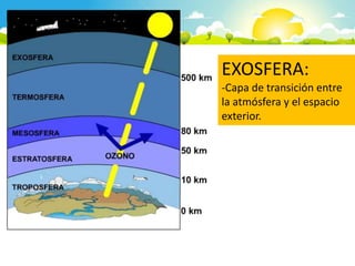 EXOSFERA:
-Capa de transición entre
la atmósfera y el espacio
exterior.
 