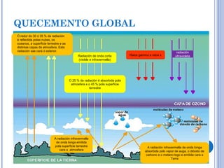 QUECEMENTO GLOBAL
Ó redor do 30 ó 35 % da radiación
é reflectida polas nubes, os
oceanos, a superficie terrestre e as
distintas capas da atmosfera. Esta
radiación sae cara ó exterior.
O 25 % da radiación é absorbida pola
atmosfera e o 45 % pola superficie
terrestre
Radiación de onda corta
(visible e infravermella)
A radiación infravermella
de onda longa emitida
pola superficie terrestre
cara a atmosfera
A radiación infravermella de onda longa
absorbida polo vapor de auga, o dióxido de
carbono e o metano logo e emitida cara a
Terra
Raios gamma e raios x
radiación
ultravioleta
 