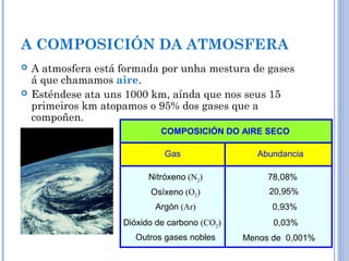 COMPOSICIÓN DO AIRE SECO
Gas Abundancia
Nitróxeno (N2) 78,08%
Osíxeno (O2) 20,95%
Argón (Ar) 0,93%
Dióxido de carbono (CO2) 0,03%
Outros gases nobles Menos de 0,001%
A COMPOSICIÓN DA ATMOSFERA
 A atmosfera está formada por unha mestura de gases
á que chamamos aire.
 Esténdese ata uns 1000 km, aínda que nos seus 15
primeiros km atopamos o 95% dos gases que a
compoñen.
 