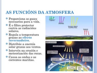 AS FUNCIÓNS DA ATMOSFERA
 Proporciona os gases
necesarios para a vida.
 É o filtro protector
contra as radiacións
solares.
 Regula a temperatura
grazas ao efecto
invernadoiro.
 Distribúe a enerxía
solar grazas aos ventos.
 Intervén na erosión e
meteorización das rocas.
 Causa as ondas e as
correntes mariñas.
 