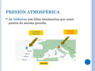 PRESIÓN ATMOSFÉRICA
 As isóbaras son liñas imaxinarias que unen
puntos da mesma presión.
B A
1024 mb
1020 mb
1016 mb
1012 mb
1008 mb
1004 mb
1000 mb
996 mb
A presión
diminúe
A presión
aumenta
Isóbaras
 