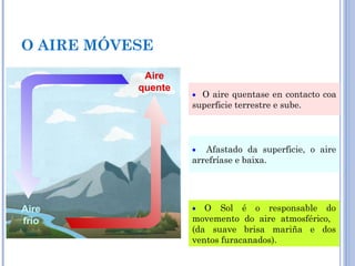 Aire
quente
• O aire quentase en contacto coa
superficie terrestre e sube.
• Afastado da superficie, o aire
arrefríase e baixa.
Aire
frío
• O Sol é o responsable do
movemento do aire atmosférico,
(da suave brisa mariña e dos
ventos furacanados).
O AIRE MÓVESE
 