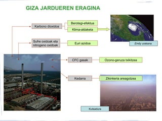 GIZA JARDUEREN ERAGINA
Karbono dioxidoa
Berotegi-efektua
Klima-aldaketa
Emily urakana
Sufre oxidoak eta
nitrogeno oxidoak
Euri azidoa
CFC gasak Ozono-geruza txikitzea
Kedarra Zikinkeria areagotzea
Kutsadura
 