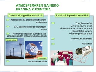 Energia aurreztea
- Ur beroa neurriz erabili
- Berokuntza neurri gabe ez erabili
- Elektrizitatea aurreztu
- Garraio publikoa erabili
Aerosolik ez erabiltzea
Birziklatzea
Kutsadurarik ez eragiteko nazioarteko
protokoloak
CFC gasen erabilera debekatzeko
legeak
Herritarrak erregaiak aurreztea zein
garrantzitsua den ohartarazteko kanpainak
Birizklatzea erraztea
ATMOSFERAREN GAINEKO
ERAGINA ZUZENTZEA
Gobernuei dagozkien erabakiak Banakoei dagozkien erabakiak
Sorgailu eolikoak
Eguzki-plaka
 
