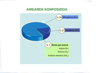 Argoia (Ar)
Ozonoa (O3
)
Karbono dioxidoa (CO2
)
Nitrogenoa (N2)
AIREAREN KONPOSIZIOA
% 78
Oxigenoa (O2)% 21
Beste gas batzuk% 1
 