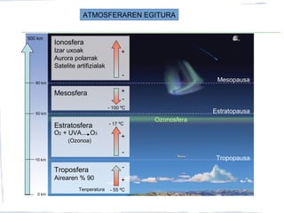 ATMOSFERAREN EGITURA
0 km
10 km Tropopausa
Estratopausa
Mesopausa
50 km
80 km
500 km
Ionosfera
Izar uxoak
Aurora polarrak
Satelite artifizialak
Mesosfera
Troposfera
Airearen % 90
- 55 ºC
-
+
Tenperatura
Ozonosfera
Estratosfera
O2 + UVA O3
(Ozonoa)
- 17 ºC
-
+
- 100 ºC
+
-
-
+
 
