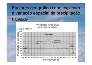 Factores geográficos que explicam
a variação espacial da precipitação
1. Latitude
Precipitação média anual
em função da latitude
Latitude (em graus)
Precipitaçãoempolegadas
1 polegada = 25.4 mm
Equador
Trópico de
cancer
Trópico de
Capricórnio
Regiões
polares
Regiões
polares
 