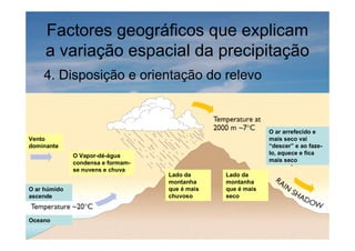 Factores geográficos que explicam
a variação espacial da precipitação
4. Disposição e orientação do relevo
Vento
dominante
O Vapor-dé-água
condensa e formam-
se nuvens e chuva
Lado da
montanha
que é mais
chuvoso
Lado da
montanha
que é mais
seco
O ar húmido
ascende
Oceano
O ar arrefecido e
mais seco vai
“descer” e ao faze-
lo, aquece e fica
mais seco
 