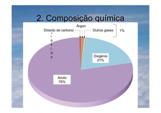 2. Composição química
D
i
ó
x
i
d
o
Dióxido de carbono
Árgon
Outros gases
Oxigénio
21%
Azoto
78%
1%
 