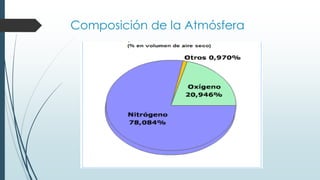 Composición de la Atmósfera
 