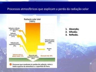 Processos atmosféricos que explicam a perda da radiação solar
1. Absorção;
2. Difusão;
3. Reflexão.
 