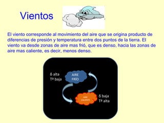 Vientos
El viento corresponde al movimiento del aire que se origina producto de
diferencias de presión y temperatura entre dos puntos de la tierra. El
viento va desde zonas de aire mas frió, que es denso, hacia las zonas de
aire mas caliente, es decir, menos denso.
AIRE
FRÍO
δ alta
Tª baja
AIRE
CALIENTE
δ baja
Tª alta
 