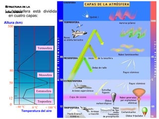 Estructura de la
La ósfera:
atm atmósfera está dividida
  en cuatro capas:
Altura (km)
  500




                      Termosfera




   80
                       Mesosfera

   50

                     Estratosfera

  12
                      Troposfera
   0
        - 60 °C    0 °C     + 100 °C
             Temperatura del aire
 