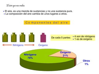 El aire que nos rodea:

• El aire, es una mezcla de sustancias y no una sustancia pura.
 • La composición del aire cambia de unos lugares a otros.



                           Co mponentes del aire




                                            De cada 5 partes: • 4 son de nitrógeno
                                                              • 1 es de oxígeno

         Nitrógeno                Oxígeno

                                                   Oxígeno
                      Nitrógeno                     21%
                         78%
                                                                       Otros
                                                                        1%
 