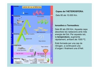 Capes de l’HETEROSFERA: 
Dels 80 als 10.000 Km. 
Ionosfera o Termosfera: 
Dels 80 als 250 Km. Aquesta capa 
absorbeix les radiacions amb més 
energia del Sol. Per aquesta raó, 
la temperatura, augmenta 
ràpidament, arribant als 1000 ºC. 
Està formada per una cap de 
nitrogen, a continuació una 
d’oxigen i finalment una d’Heli. 
 
