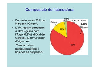 Composició de l’atmosfera 
• Formada en un 99% per 
Nitrogen i Oxigen. 
• L’1% restant correspon 
a altres gasos com 
l’Argó (0,9%), diòxid de 
Carboni, (0,03%) vapor 
d’aigua, etc. 
També trobem 
partícules sòlides i 
líquides en suspensió. 
78 % 
21% 
0,03% 
0,9% 
 