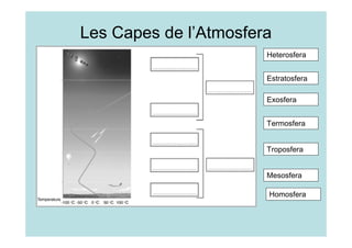 Les Capes de l’Atmosfera 
Heterosfera 
Estratosfera 
Exosfera 
Termosfera 
Troposfera 
Mesosfera 
Homosfera 
