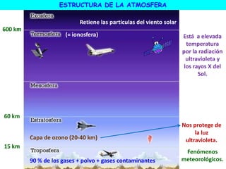 Fenómenos
meteorológicos.
90 % de los gases + polvo + gases contaminantes
15 km
60 km
Capa de ozono (20-40 km)
Nos protege de
la luz
ultravioleta.
600 km
(= ionosfera) Está a elevada
temperatura
por la radiación
ultravioleta y
los rayos X del
Sol.
ESTRUCTURA DE LA ATMOSFERA
Retiene las partículas del viento solar
 