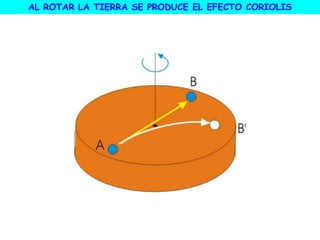 AL ROTAR LA TIERRA SE PRODUCE EL EFECTO CORIOLIS
 